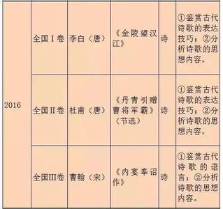 全国卷政治答题技巧 高考语文题型答题技巧 语文高考全国卷模式各题型答题方法与技巧（十）