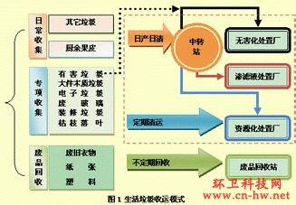 项目风险与对策研究 生活垃圾处理项目风险分析与对策研究