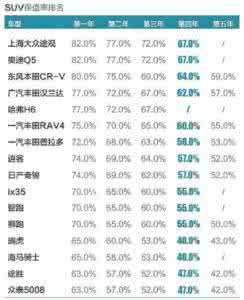 买车要考虑保值吗 买车必看：75款车型保值率大曝光