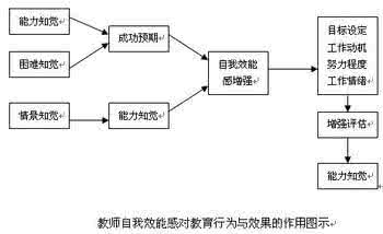 自我效能感 庞丽娟:教师自我效能感：教师自主发展的重要内在动力机制