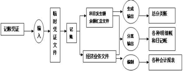 手工账务处理 手工账务处理转换为会计电算化竞赛辅导探讨