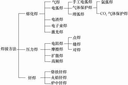 焊接有哪些种类 焊接有哪些种类?