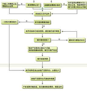 私人二手房买卖流程 二手房买卖流程如下；