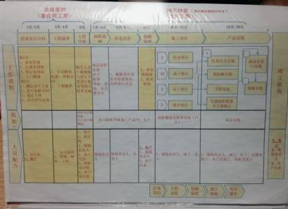 工程进度安排表 最全装修工程进度安排表；不想被拖工期的速收！