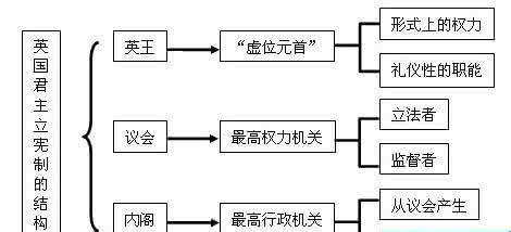 什么是议会君主制 议会君主制