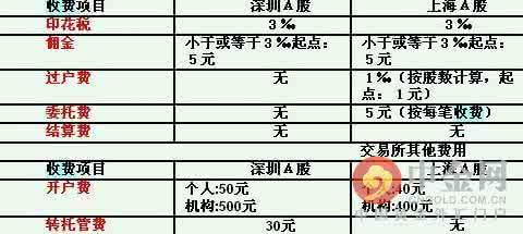 股票手续费怎么算 股票 手续费 股票手续费怎么算