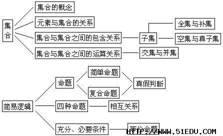 高考数学难点突破 高考数学难点突破——集合与简易逻辑