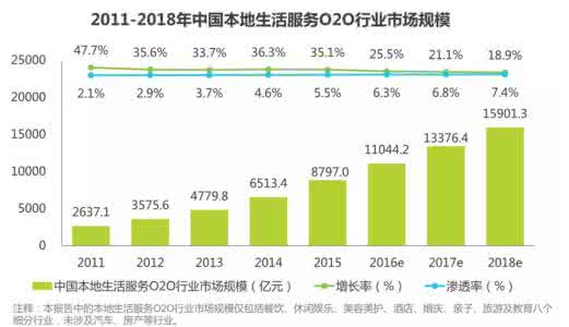 2016餐饮o2o行业报告 2016餐饮o2o行业报告 2016中国餐饮O2O行业报告