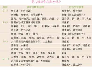 宝宝辅食添加顺序图 宝宝辅食添加（图）