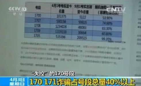 突然接到170、171号段的电话或短信一定要小心了!