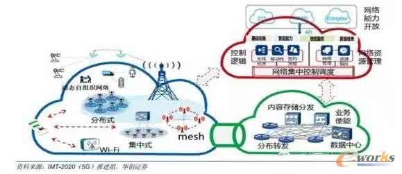 5g网络 5g网络 5G网络新特性