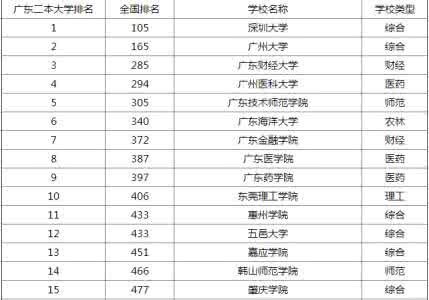 二本三本合并的省份 二本三本不用愁，全国最全各省份大学排名帮你报高考志愿！