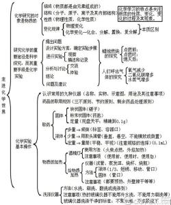 化学元素公式 初二化学元素及化学公式等相关知识点