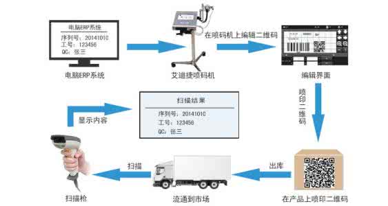 出师未捷身先死 食品追溯切莫出师未捷身先死