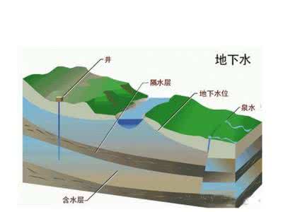 永城市质量技术监督局 地下水保护措施 永城市地下水资源质量现状及保护措施