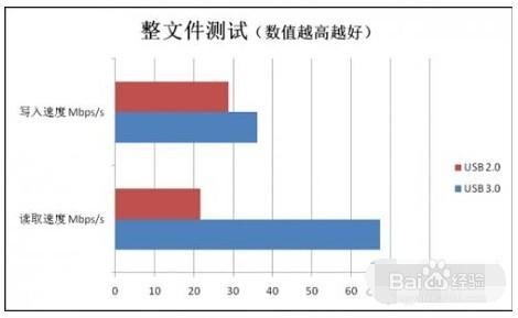 usb2.0和3.0的区别 usb2.0和3.0的区别 USB2.0和USB3.0有什么区别 如何分辨