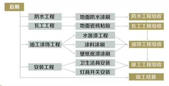 装修开工仪式流程 不懂装修流程别开工！多花冤枉钱~什么是正确的装修流程和重点？