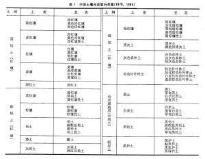 土壤分类一二三四类 土壤分类