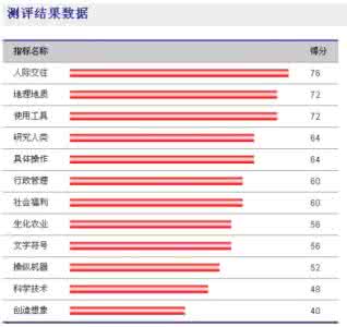 心理测评量表 婚姻心理测评量表