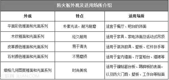 防火板 防火板选购注意事项