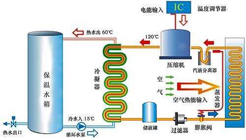 空气能热水器优缺点 空气能热水器十大排名 空气能热水器原理及图解 空气能热水器的优缺点