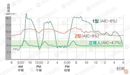 餐后一小时血糖标准 正常人的餐后一小时血糖含量变化曲线图