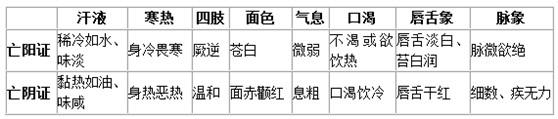 中医内科病历 中医内科病的四大类型之(二)阳虚生寒型
