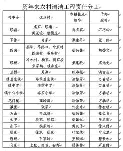 领导小组及职责分工 塔窝幼儿园安全工作领导小组及职责分工