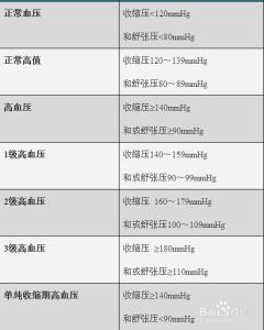 高血压分级及危险分层 【临床】高血压病的分级分层标准 ！ 每天用到 ！