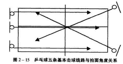 乒乓球单打战术 浅谈乒乓球回球线路的战术运用