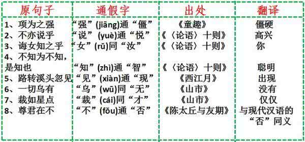 初中文言文通假字大全 大赞！初中文言文，这59条通假字全掌握、轻轻松松做学霸！