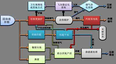 固体废物处理方法 固体废物处理方法有哪些