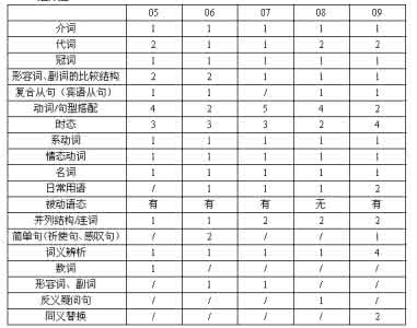中考英语词性转换归纳 中考英语核心词，词性分类更好记！（O—T）