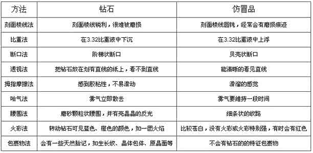 如何鉴别钻石真伪 钻石鉴别真伪 如何鉴别钻石真伪