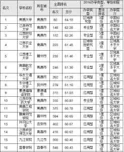 江西省大学排行榜 2016江西省最佳大学排行榜