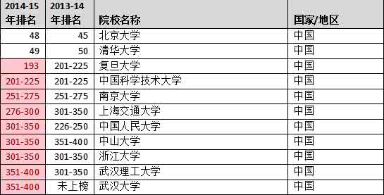 泰晤士世界大学排行榜 2015泰晤士世界大学排行榜：复旦首入200强