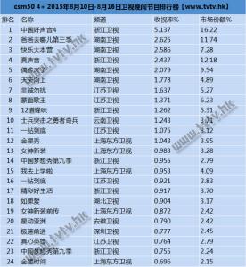 中国综艺节目排行榜 中国综艺节目 中国综艺节目排行榜