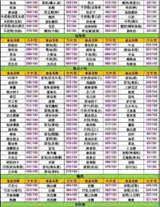 常见食物热量表大全 常见食物的热量表大全