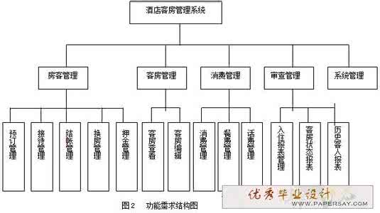 酒店管理系统概要设计 概要设计 酒店管理系统概要设计