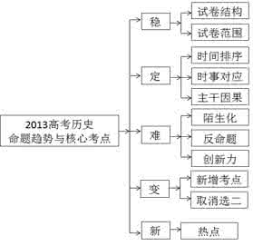 2013江苏高考数学 2013年高考数学命题趋势预测及指导