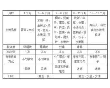 婴儿辅食添加时间表 婴儿辅食添加时间表!