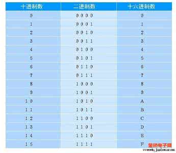 十进制小数转换二进制 二进制数 十进制数如何转换为二进制数