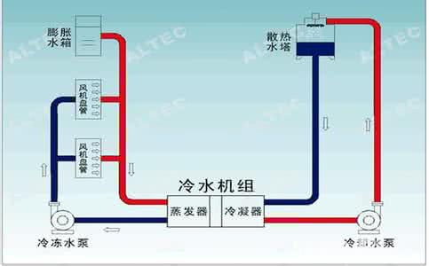 中央空调未来发展前景 中央空调行业前景 中央空调的工作原理和未来发展前景