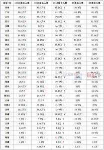 2016mba报考人数下降 2012高考报名900万人：报考数下降 录取数上升