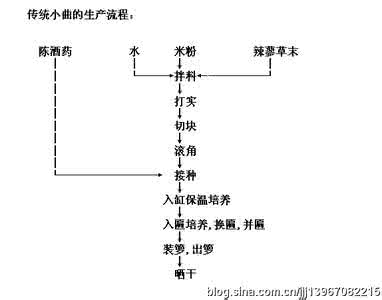 酒曲生产厂家 第三节　酒曲生产技术的演变