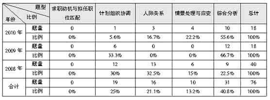公务员面试题型分类 公务员面试题型分类 公务员面试主要题型分类