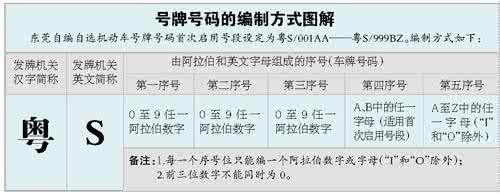 怎样能选到好的车牌号 選個好車牌號碼的三大要素