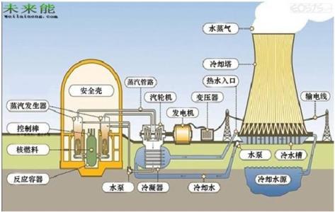 核能的利弊 核能的利弊 发展核能的利与弊 核能发电的利与弊