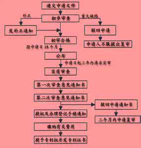 申请专利流程 申请专利流程 申请专利流程