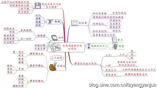 用思维导图做读书笔记 用思维导图记笔记